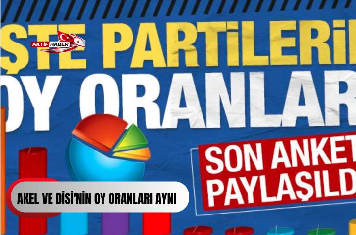 G&uuml;ney'de yapılan se&ccedil;im anketin g&ouml;re AKEL ve DİSİ'nin oy oranları aynı