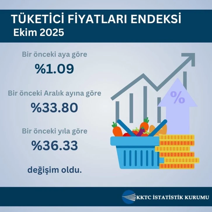 Ekim ayı hayat pahalılığı oranı yüzde 1.09 olarak açıklandı